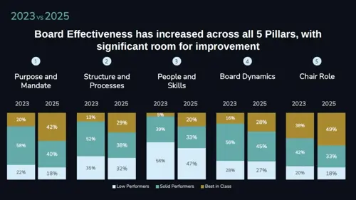 odgers board effectiveness 2025 graph