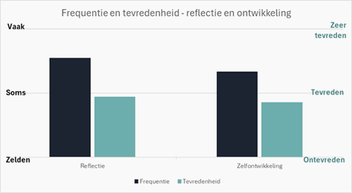 Frequentie en tevredenheid over reflectie en ontwikkeling