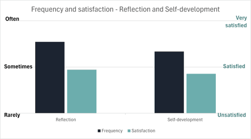 Frequency and satisfaction about reflection and self-development